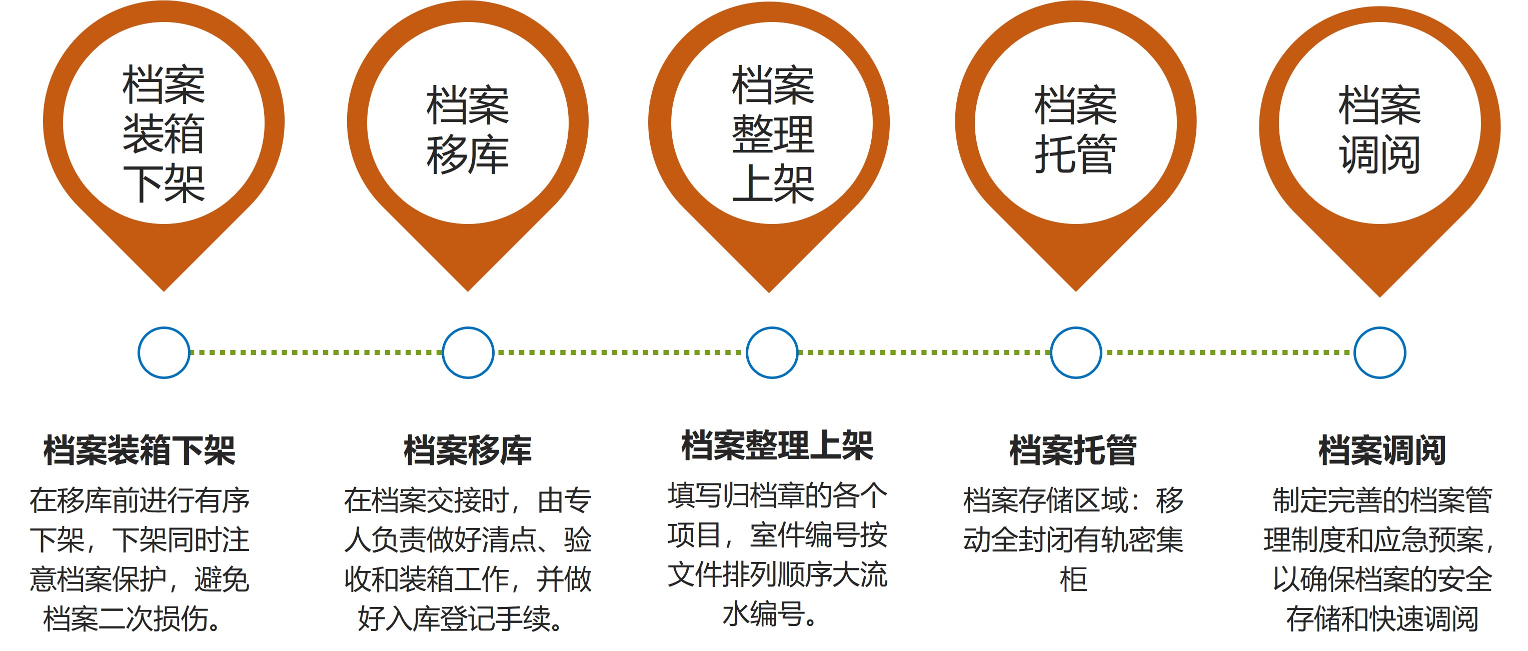 文档寄存托管流程图